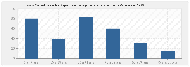 Répartition par âge de la population de Le Vaumain en 1999